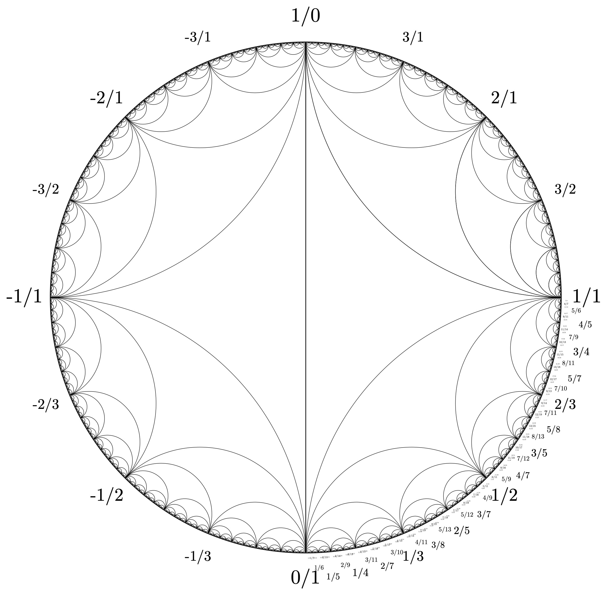 The Farey triangulation of the hyperbolic plane.